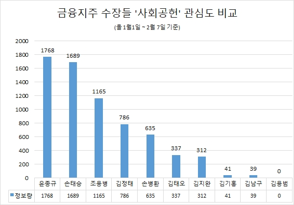 '윤종규 회장' 설명절 앞두고 사회공헌·ESG경영 정보량 톱…손태승 회장 2위