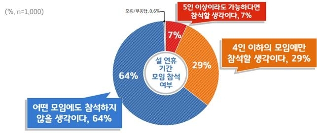 경기도민 85%, 이번 설 명절에 “고향 방문하지 않겠다”