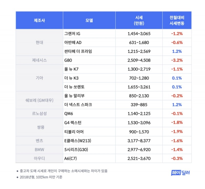헤이딜러, 2 월 중고차 시세 발표…회복세 보여