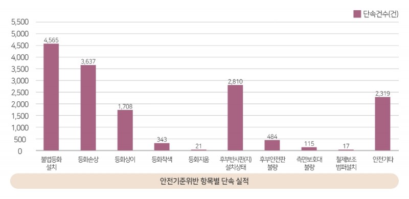 한국교통안전공단, 2020년 자동차안전단속 결과 발표