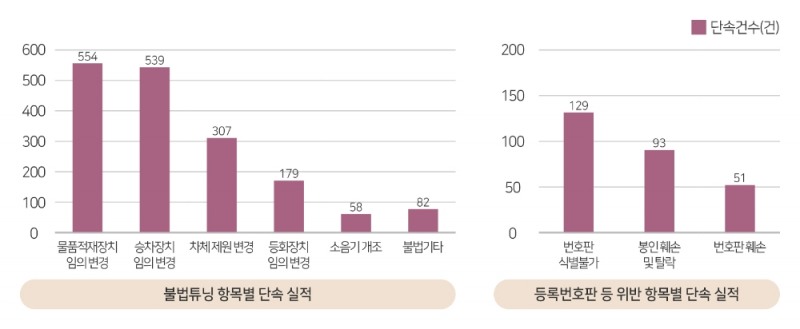 한국교통안전공단, 2020년 자동차안전단속 결과 발표