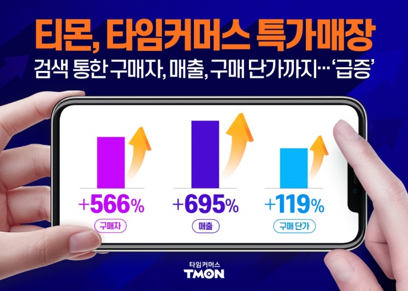 티몬, 타임커머스 매장 검색 통한 매출 8배 늘어