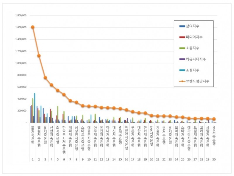 SBI저축은행, 저축은행 브랜드평판 2월...1위