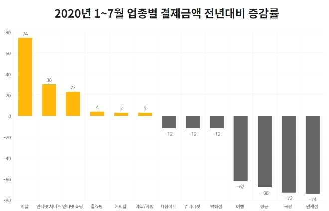 2020년 1~7월 업종별 결제금액 전년대비 증감률 / 자료제공=와이즈앱