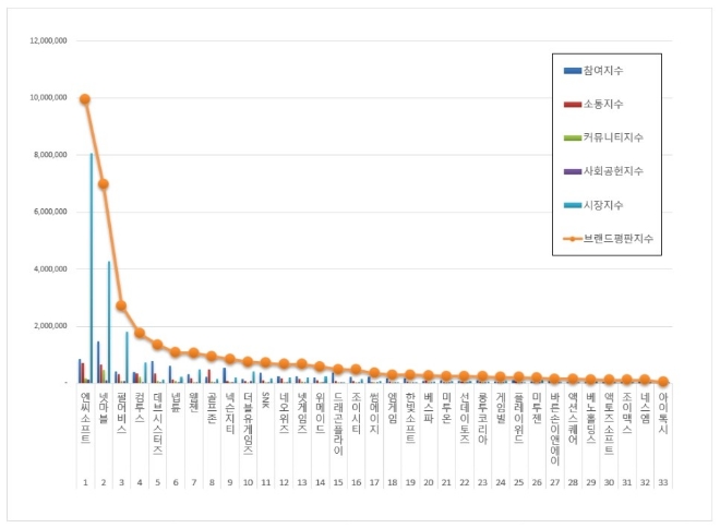 게임 상장기업 브랜드평판 2월 빅데이터 분석 1위는 엔씨소프트... 2위 넷마블, 3위 펄어비스 順