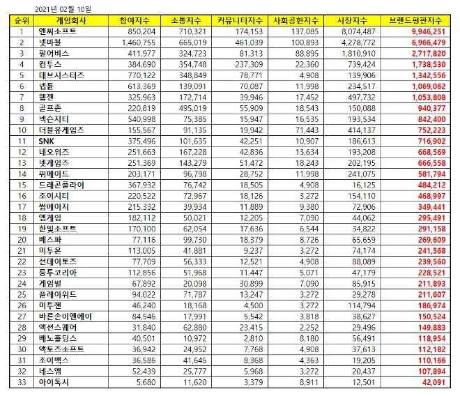게임 상장기업 브랜드평판 2월 빅데이터 분석 1위는 엔씨소프트... 2위 넷마블, 3위 펄어비스 順