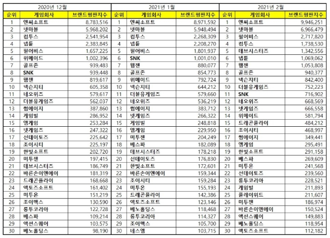 게임 상장기업 브랜드평판 2월 빅데이터 분석 1위는 엔씨소프트... 2위 넷마블, 3위 펄어비스 順