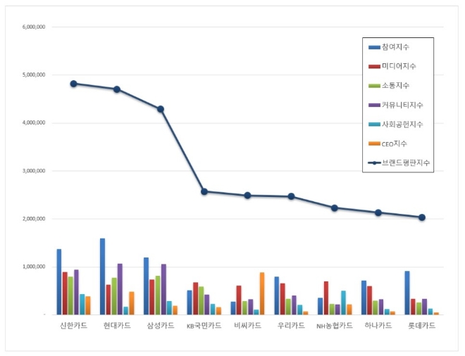 신용카드 브랜드평판  2월 빅데이터 분석 1위는 신한카드... 2위 현대카드, 3위 삼성카드 順