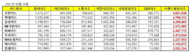 신용카드 브랜드평판  2월 빅데이터 분석 1위는 신한카드... 2위 현대카드, 3위 삼성카드 順