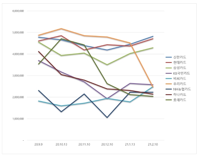 신용카드 브랜드평판  2월 빅데이터 분석 1위는 신한카드... 2위 현대카드, 3위 삼성카드 順