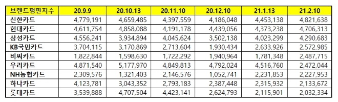 신용카드 브랜드평판  2월 빅데이터 분석 1위는 신한카드... 2위 현대카드, 3위 삼성카드 順