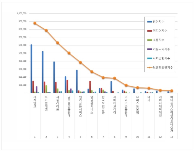 독립 보험대리점 (GA) 브랜드평판 2월 빅데이터 분석 1위는 리치앤코... 2위 프라임에셋,  3위 피플라이프 順