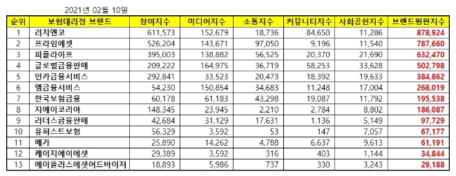 독립 보험대리점 (GA) 브랜드평판 2월 빅데이터 분석 1위는 리치앤코... 2위 프라임에셋,  3위 피플라이프 順