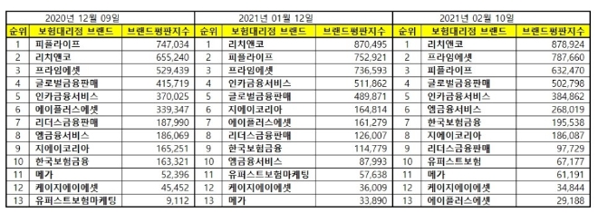 독립 보험대리점 (GA) 브랜드평판 2월 빅데이터 분석 1위는 리치앤코... 2위 프라임에셋,  3위 피플라이프 順