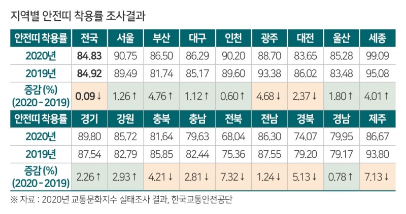 "이번 설에는 꼭 안전밸트 하세요" 교통사고 사망자 10명 중 4명, 안전띠 착용 안해