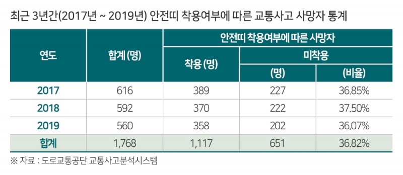 "이번 설에는 꼭 안전밸트 하세요" 교통사고 사망자 10명 중 4명, 안전띠 착용 안해