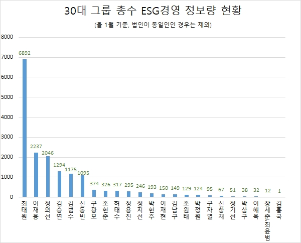 최태원 SK그룹 회장, 올 1월 'ESG경영' 마인드 압도적 1위