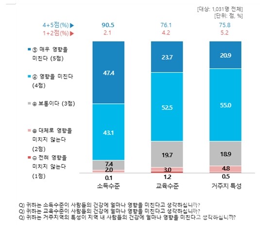 한국건강증진개발원‘건강투자인식조사’그래프