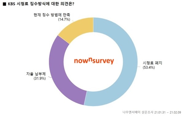 직장인 과반수 KBS 시청료 폐지 및 민영화 원해