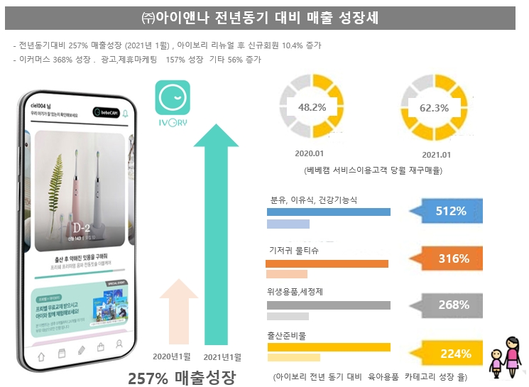 아이앤나, 아이보리3.0 리뉴얼 오픈 이후 급성장세!