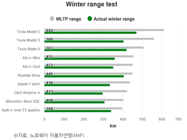 겨울철 전기차 주행성능 실험결과 / 이미지 제공 = 현대해상