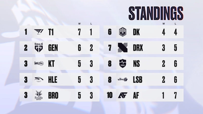 LCK 챌린저스 리그 2021 스프링 4주차 순위(사진=한국e스포츠협회 공식 SNS 발췌).