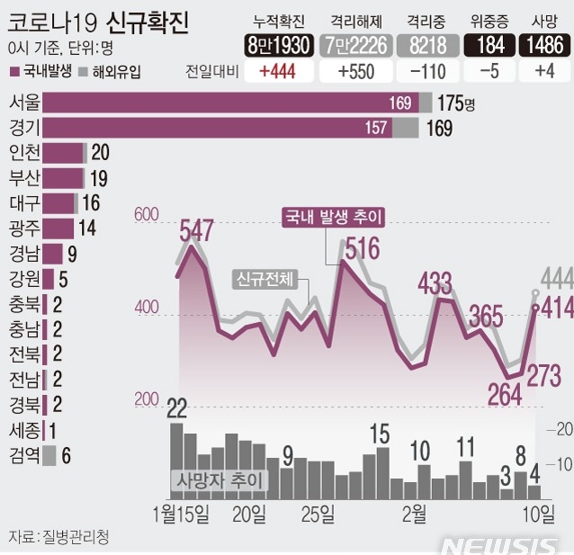 경기 부천에서 종교시설인 영생교 승리제단 신도와 신도가 강사로 일한 오정능력보습학원 학생 등 50여명이 확진되는 등 집단감염이 산발하면서 국내 발생 환자가 6일 만에 400명대로 증가했다.