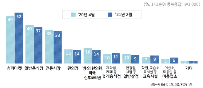 경기도민 73%, ‘제2차 경기도 재난기본소득’ 지급 '긍정적'
