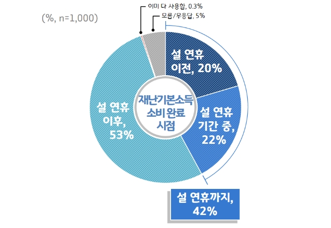 경기도민 73%, ‘제2차 경기도 재난기본소득’ 지급 '긍정적'