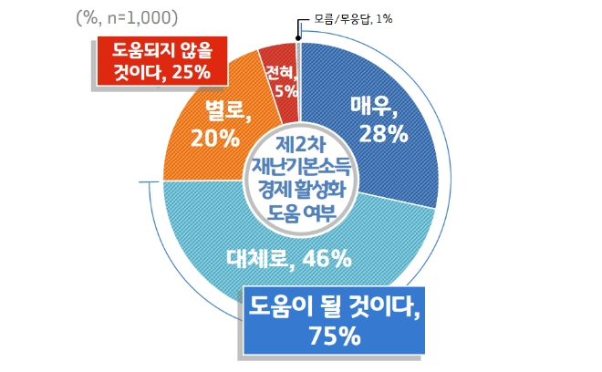경기도민 73%, ‘제2차 경기도 재난기본소득’ 지급 '긍정적'