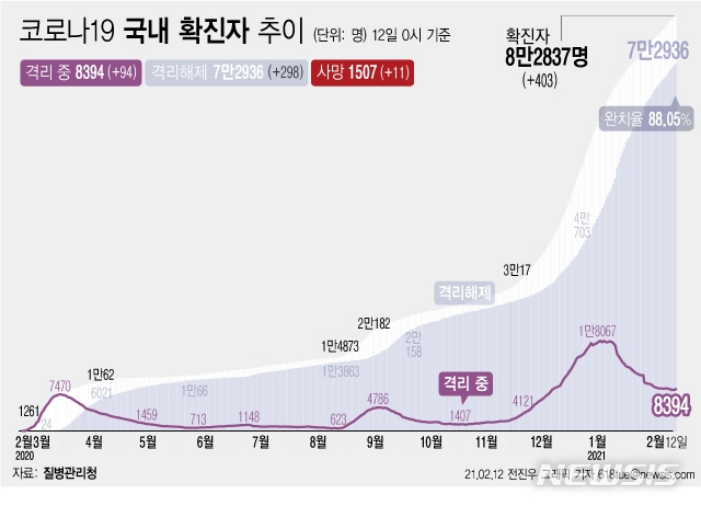 12일 0시 기준 '코로나 19' 누적 확진자는 전날 0시 이후 403명 늘어난 8만2837명이다. 사망자는 11명이 증가해 누적 1507명으로 집계됐다. 현재 격리돼 치료 중인 환자는 94명 증가해 총 8394명이다.
