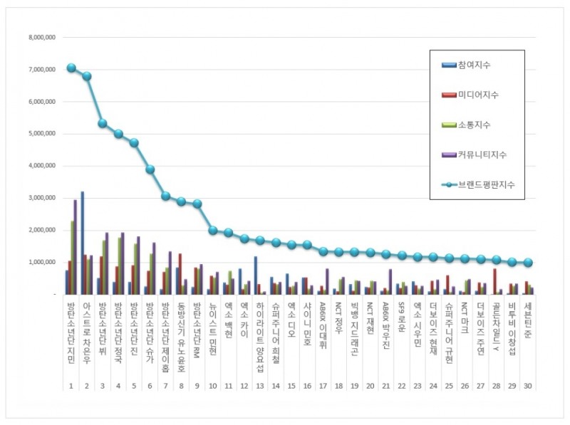 방탄소년단 지민, 보이그룹 개인 브랜드평판 2월... 1위