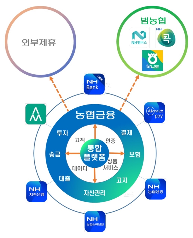 농협금융이 추구하는 통합플랫폼 생태계 / 제공 = 농협금융
