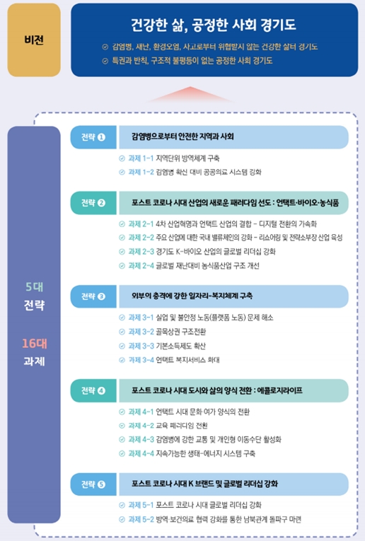 포스트 코로나19 시대 대응 전략 과제 /자료 = 경기연구원