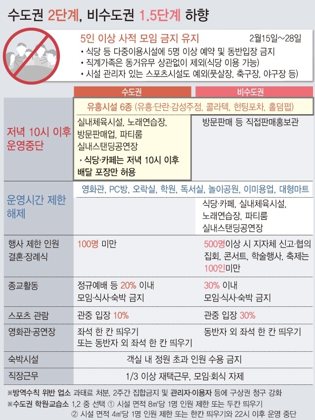 15일 0시부터 거리두기 단계가 수도권 2단계, 비수도권 1.5단계로 하향된다. 5인 이상 사적 모임 금지 조치는 유지되지만 직계가족의 경우 5인 이상 모이는 것이 가능해진다. 3개월간 집합금지 조치됐던 클럽, 헌팅포차 등 유흥시설은 집합금지 조치가 해제된다. (자료 = 보건복지부)