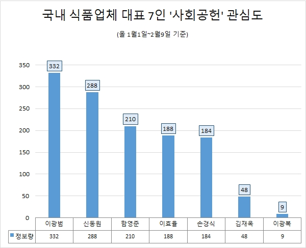 국내 주요 식품업체 대표 올해 사회공헌 ESG경영 관심도 비교. 자료=글로벌빅데이터연구소