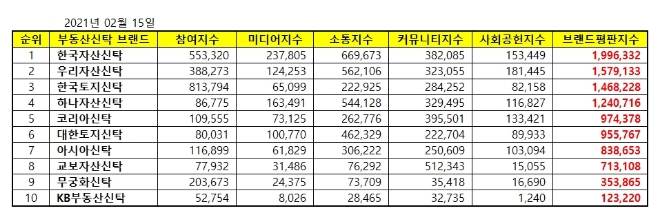 부동산신탁 브랜드평판 2월 빅데이터 분석 1위는 한국자산신탁