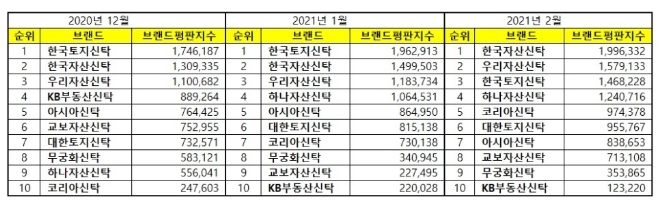 부동산신탁 브랜드평판 2월 빅데이터 분석 1위는 한국자산신탁