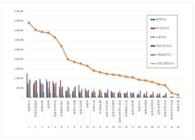 증권사 브랜드평판 2월 빅데이터 분석 1위는 키움증권…미래에셋대우 바짝 추격
