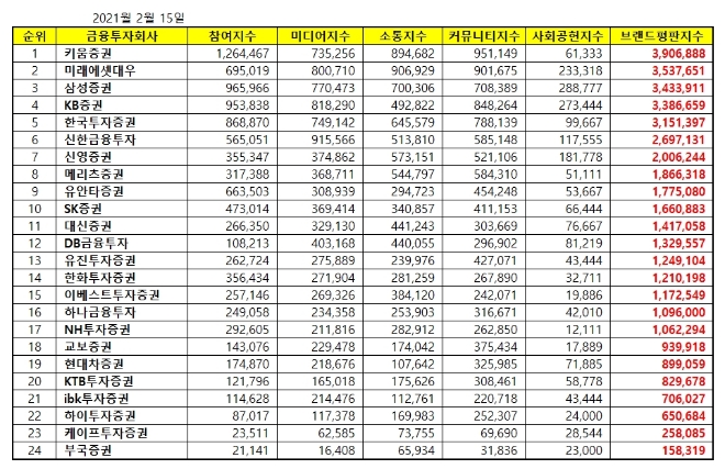 증권사 브랜드평판 2월 빅데이터 분석 1위는 키움증권…미래에셋대우 바짝 추격