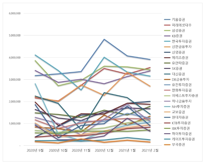 증권사 브랜드평판 2월 빅데이터 분석 1위는 키움증권…미래에셋대우 바짝 추격