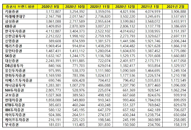 증권사 브랜드평판 2월 빅데이터 분석 1위는 키움증권…미래에셋대우 바짝 추격