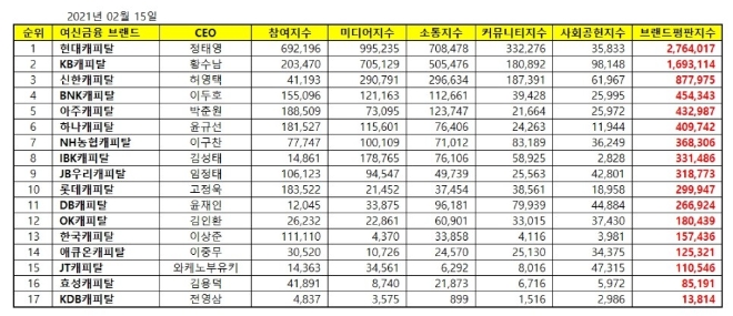 캐피탈 브랜드평판 2월 빅데이터 분석 1위는  현대캐피탈...  2위 KB캐피탈, 3위 신한캐피탈 順