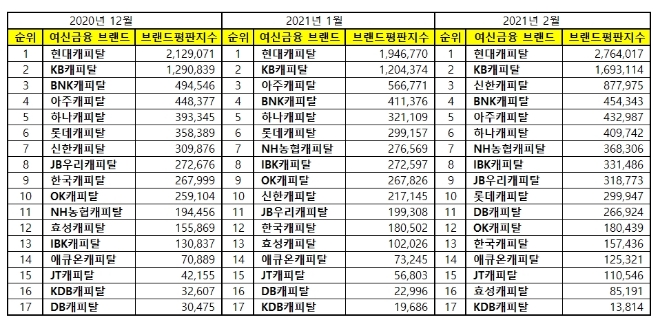 캐피탈 브랜드평판 2월 빅데이터 분석 1위는  현대캐피탈...  2위 KB캐피탈, 3위 신한캐피탈 順