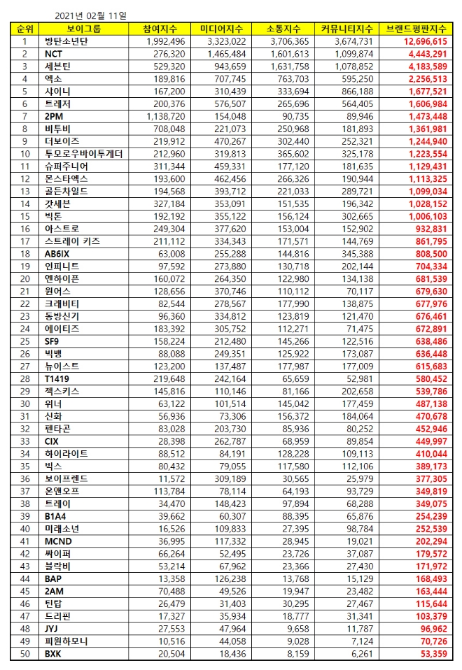 보이그룹 브랜드평판 2월 빅데이터 분석 1위는  방탄소년단... 2위 NCT, 3위 세븐틴 順