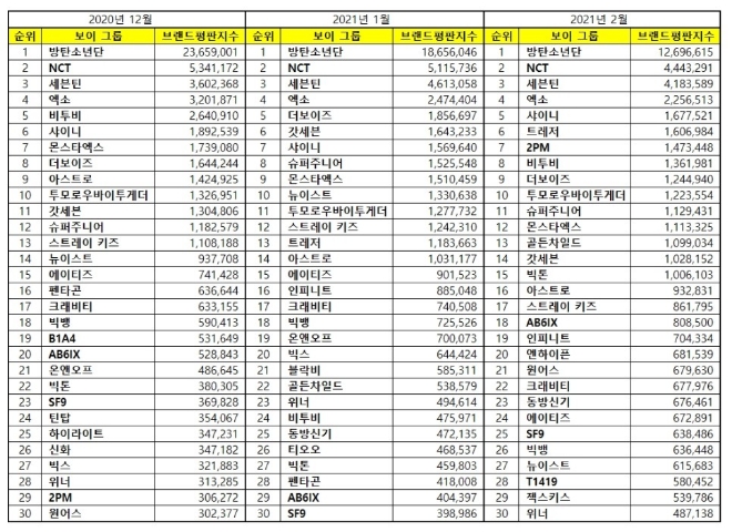 보이그룹 브랜드평판 2월 빅데이터 분석 1위는  방탄소년단... 2위 NCT, 3위 세븐틴 順