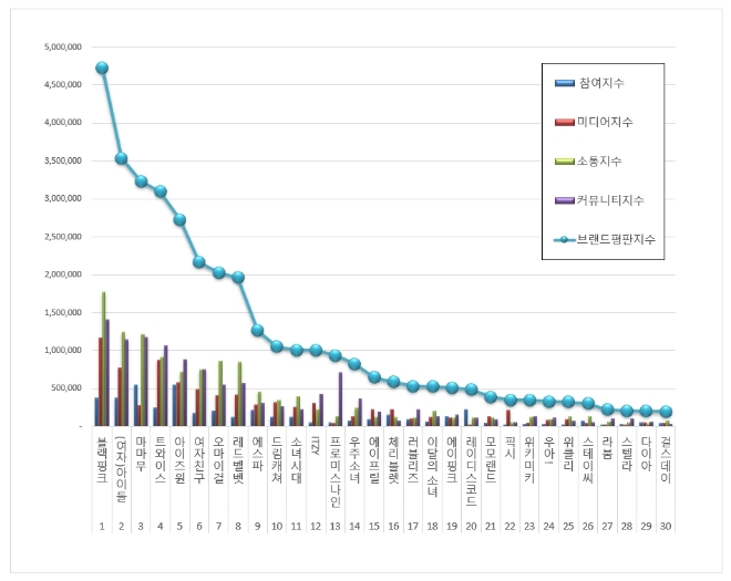 걸그룹 브랜드평판 2월 빅데이터 분석 1위는  블랙핑크... 2위 (여자)아이들, 3위 마마무 順