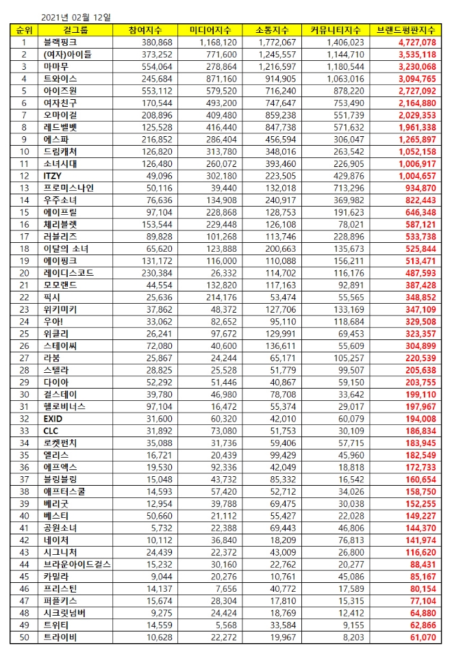 걸그룹 브랜드평판 2월 빅데이터 분석 1위는  블랙핑크... 2위 (여자)아이들, 3위 마마무 順