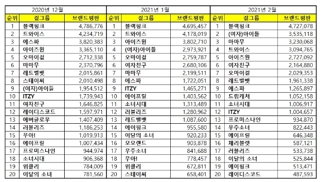 걸그룹 브랜드평판 2월 빅데이터 분석 1위는  블랙핑크... 2위 (여자)아이들, 3위 마마무 順