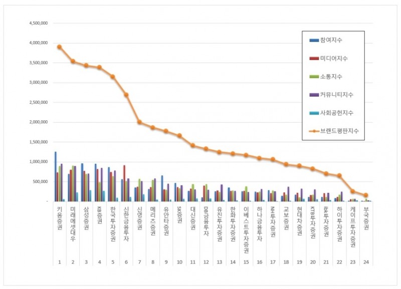 키움증권, 증권사 브랜드평판 2021년 2월... 1위